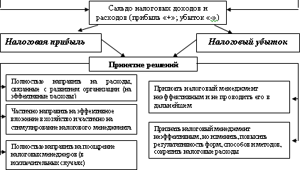 Налоговое бюджетирование и налоговый бюджет организации - student2.ru