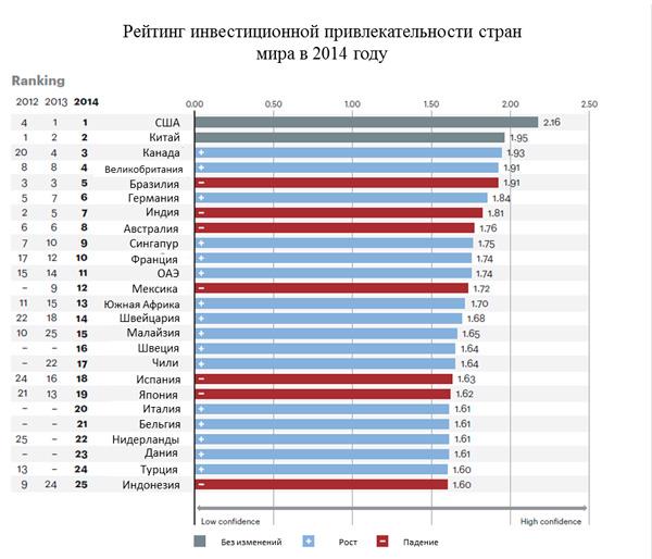 Направления совершенствования государственного финансового регулирования инвестиций в России - student2.ru