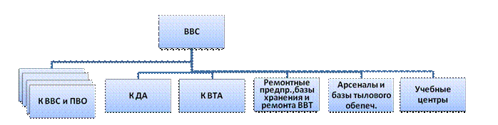 Назначение, задачи, состав и организационная структура ВВС - student2.ru