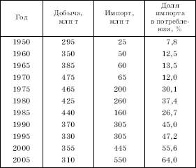 Нефтяная промышленность США - student2.ru