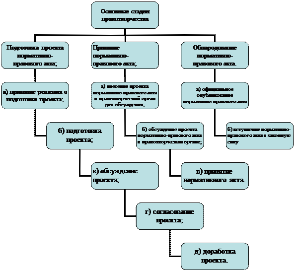 Нормы материального и процессуального права - student2.ru