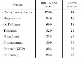 Новые индустриальные страны зарубежной Азии: общая характеристика - student2.ru