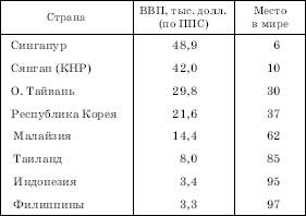 Новые индустриальные страны зарубежной Азии: общая характеристика - student2.ru