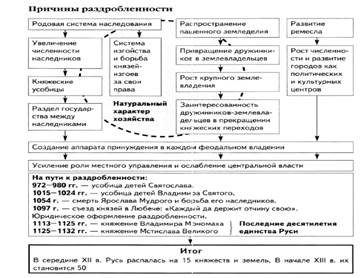 Образование Древнерусского государства в IX-X веках, его первые правители - student2.ru