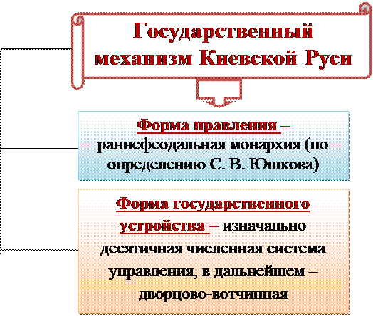 Образование Русского централизованного государства и развитие права (вторая половина XIV – первая половина XVI в.) - student2.ru