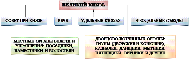 Образование Русского централизованного государства и развитие права (вторая половина XIV – первая половина XVI в.) - student2.ru