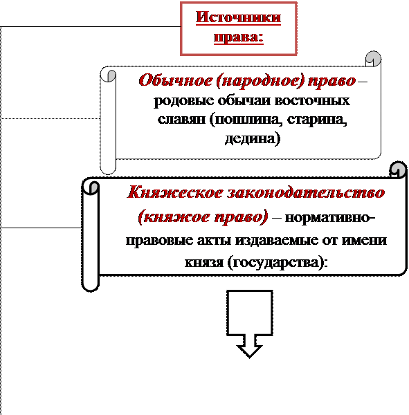 Образование Русского централизованного государства и развитие права (вторая половина XIV – первая половина XVI в.) - student2.ru