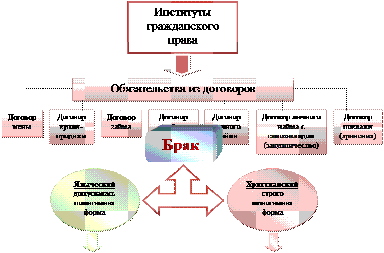 Образование Русского централизованного государства и развитие права (вторая половина XIV – первая половина XVI в.) - student2.ru