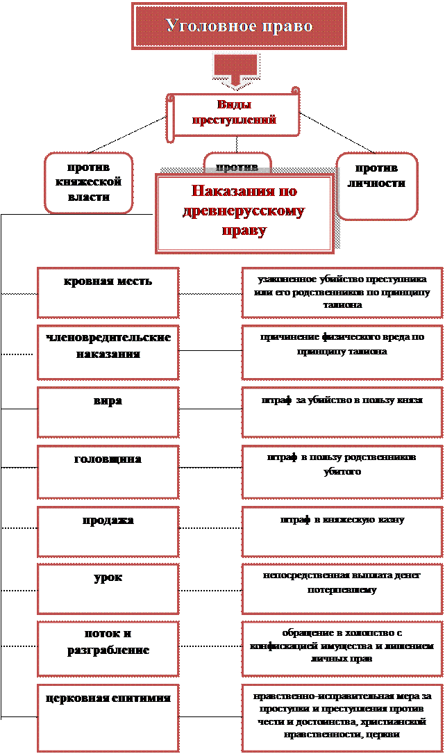 Образование Русского централизованного государства и развитие права (вторая половина XIV – первая половина XVI в.) - student2.ru