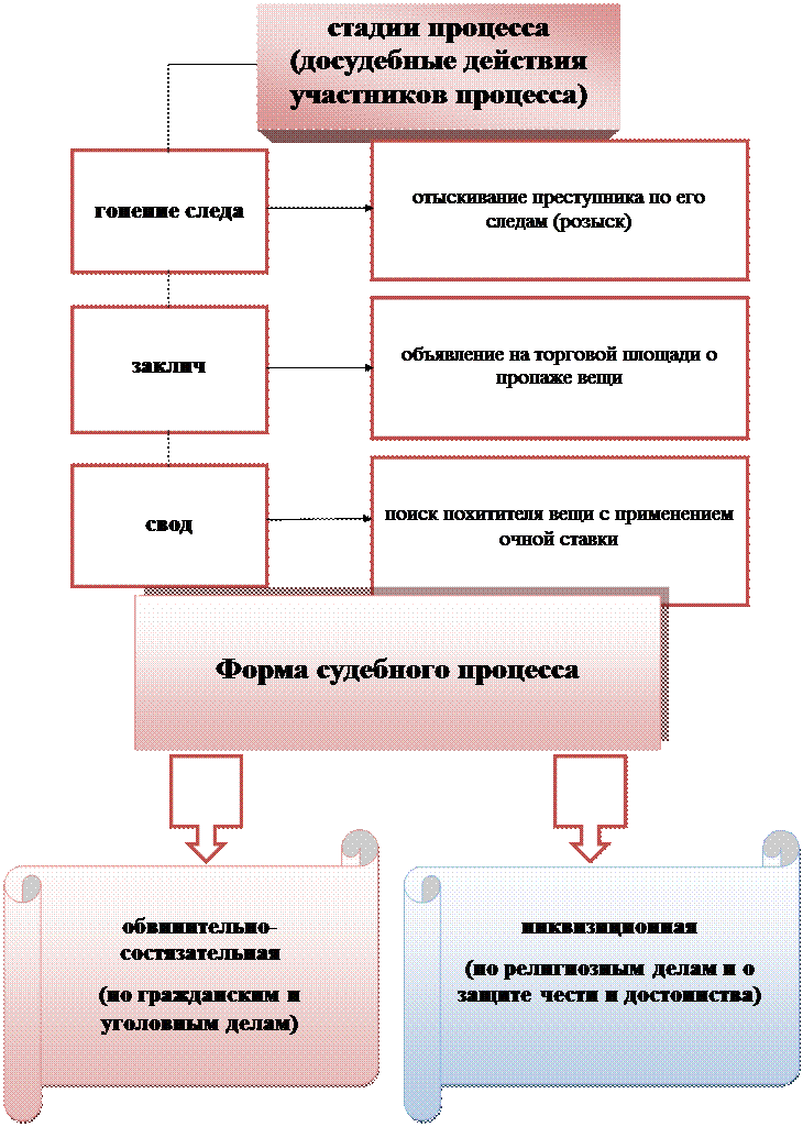 Образование Русского централизованного государства и развитие права (вторая половина XIV – первая половина XVI в.) - student2.ru