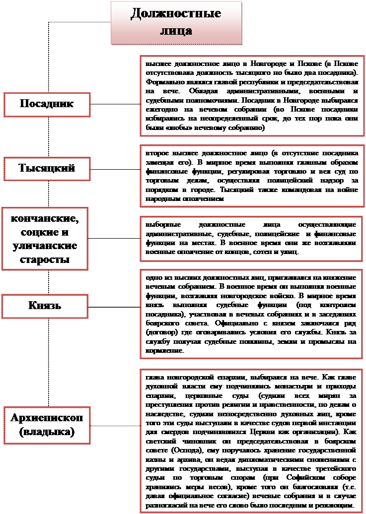 Образование Русского централизованного государства и развитие права (вторая половина XIV – первая половина XVI в.) - student2.ru