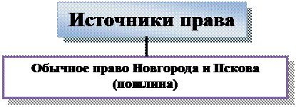 Образование Русского централизованного государства и развитие права (вторая половина XIV – первая половина XVI в.) - student2.ru