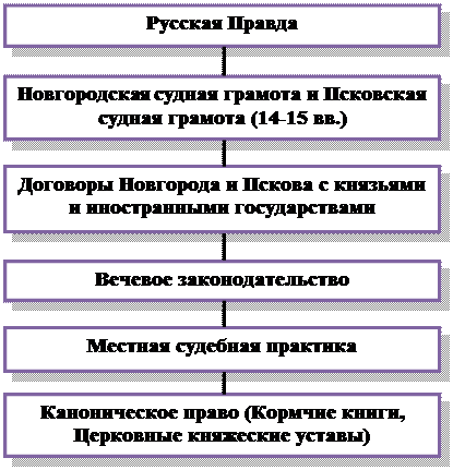 Образование Русского централизованного государства и развитие права (вторая половина XIV – первая половина XVI в.) - student2.ru