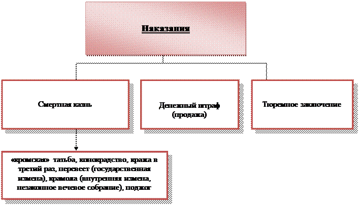 Образование Русского централизованного государства и развитие права (вторая половина XIV – первая половина XVI в.) - student2.ru