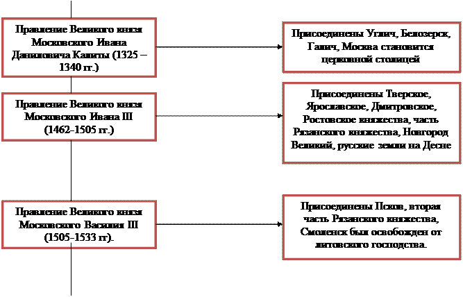 Образование Русского централизованного государства и развитие права (вторая половина XIV – первая половина XVI в.) - student2.ru