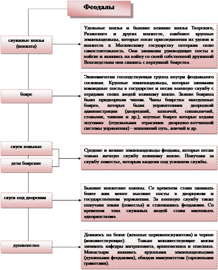 Образование Русского централизованного государства и развитие права (вторая половина XIV – первая половина XVI в.) - student2.ru