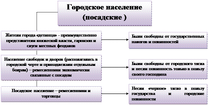 Образование Русского централизованного государства и развитие права (вторая половина XIV – первая половина XVI в.) - student2.ru