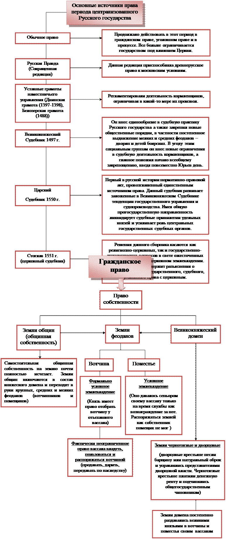 Образование Русского централизованного государства и развитие права (вторая половина XIV – первая половина XVI в.) - student2.ru