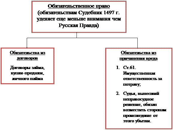 Образование Русского централизованного государства и развитие права (вторая половина XIV – первая половина XVI в.) - student2.ru