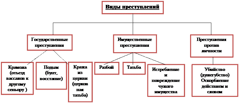 Образование Русского централизованного государства и развитие права (вторая половина XIV – первая половина XVI в.) - student2.ru