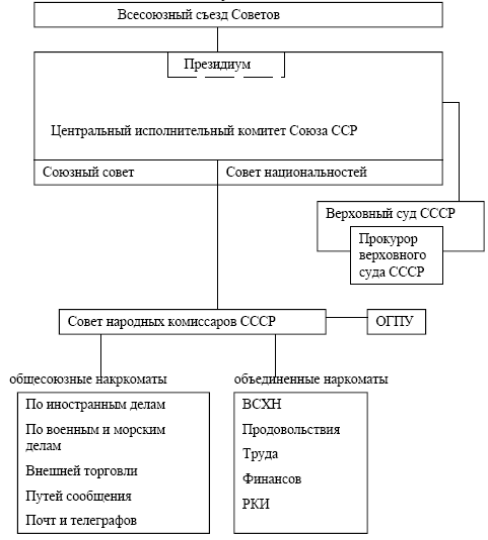 Образование СССР. Конституция СССР 1924 г - student2.ru