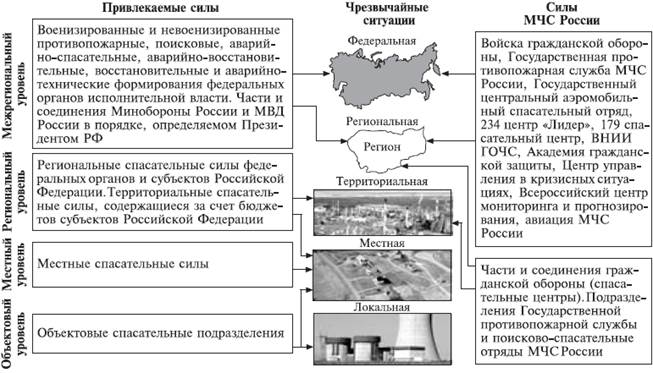 Общая группировка спасательных сил России - student2.ru