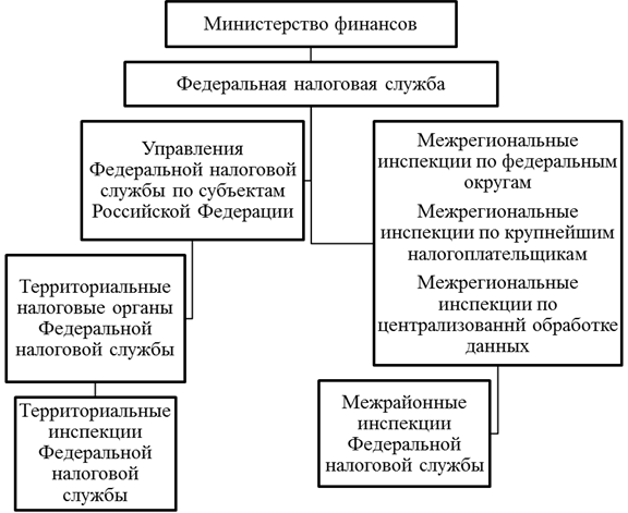 Общая характеристика Инспекции ФНС России № 26 по г. Москве - student2.ru