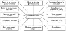 Общая характеристика налогов на физические лица в РФ - student2.ru