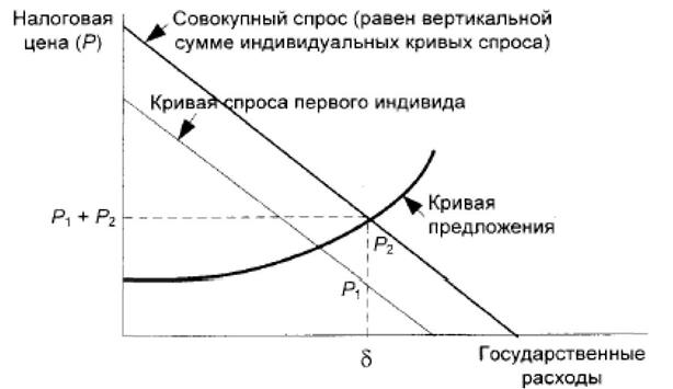 Общее и частичное равновесие в общественном секторе. Цены Линдаля - student2.ru