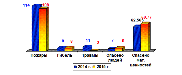 Обстановка с пожарами на территории Завьяловского района за 9 месяцев 2015 года - student2.ru