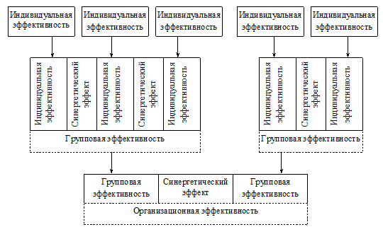 Оценка результатов управления изменениями - student2.ru