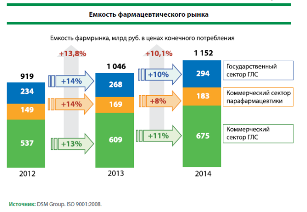 Оценка состояния фармацевтического рынка в Российской Федерации - student2.ru