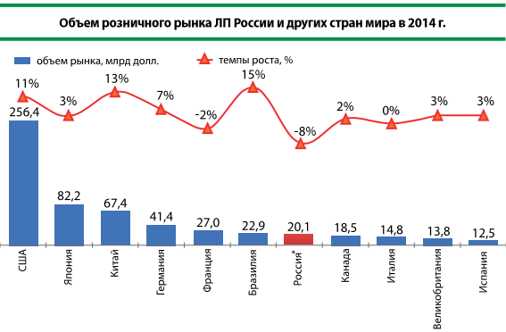 Оценка состояния фармацевтического рынка в Российской Федерации - student2.ru