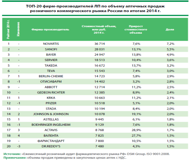Оценка состояния фармацевтического рынка в Российской Федерации - student2.ru