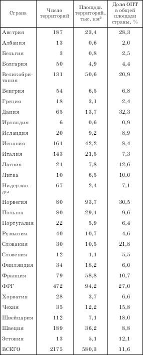 Охраняемые природные территории в зарубежной Европе - student2.ru