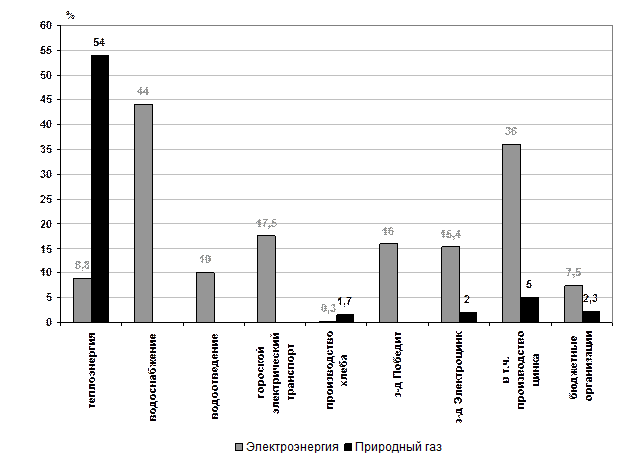 Окончание таблицы 1.15 - student2.ru