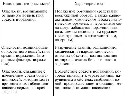 Опасности, возникающие при ведении военных действий или вследствие этих действий - student2.ru