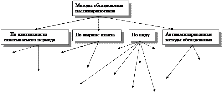 Определение потребного числа автобусов - student2.ru