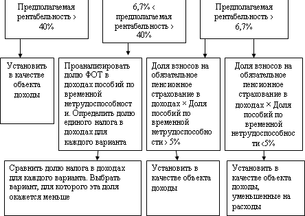 Оптимизация налогов при переходе на упрощенную систему налогообложения - student2.ru
