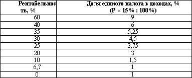 Оптимизация налогов при переходе на упрощенную систему налогообложения - student2.ru