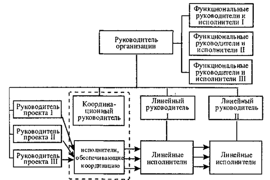 организационная структура - student2.ru