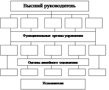 организационные структуры - student2.ru