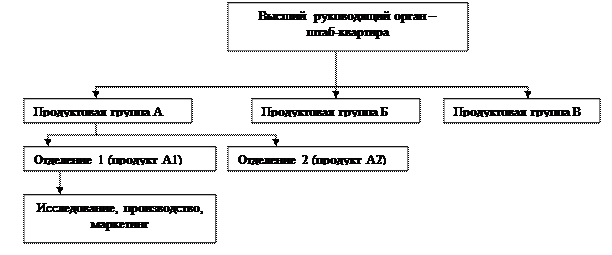 организационные структуры - student2.ru