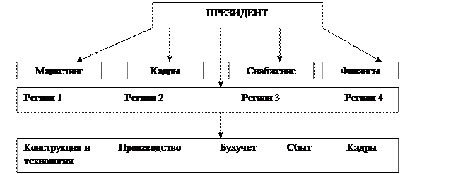 организационные структуры - student2.ru