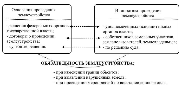 организация и обязательность проведения землеустройства - student2.ru