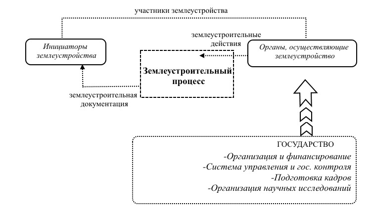 организация и обязательность проведения землеустройства - student2.ru