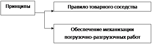 Организация размещения товаров в помещениях хранения - student2.ru