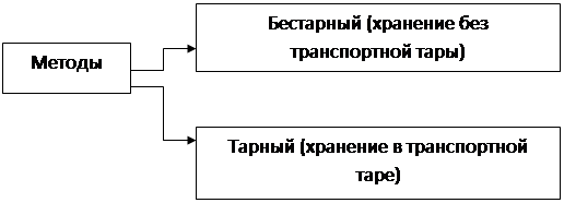 Организация размещения товаров в помещениях хранения - student2.ru