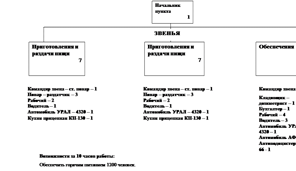 организация тылового обеспечения мероприятий го - student2.ru