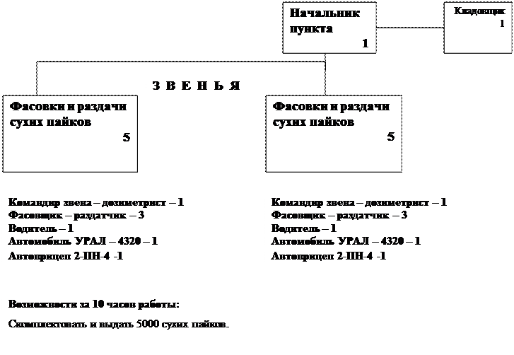 организация тылового обеспечения мероприятий го - student2.ru